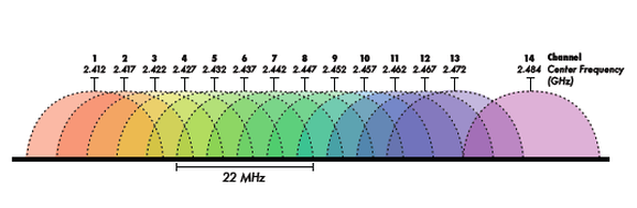 Kanały w częstotliwości 2.4GHz