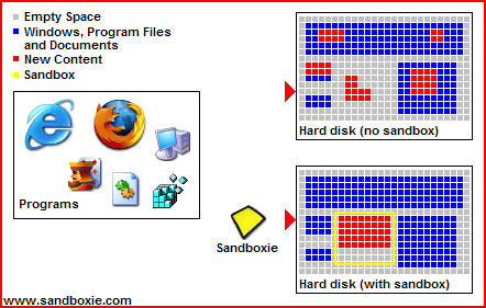 Schemat działania programu Sandboxie