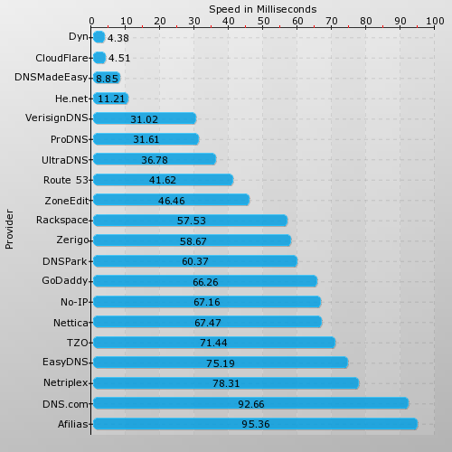 Test DNS wg SolveDNS