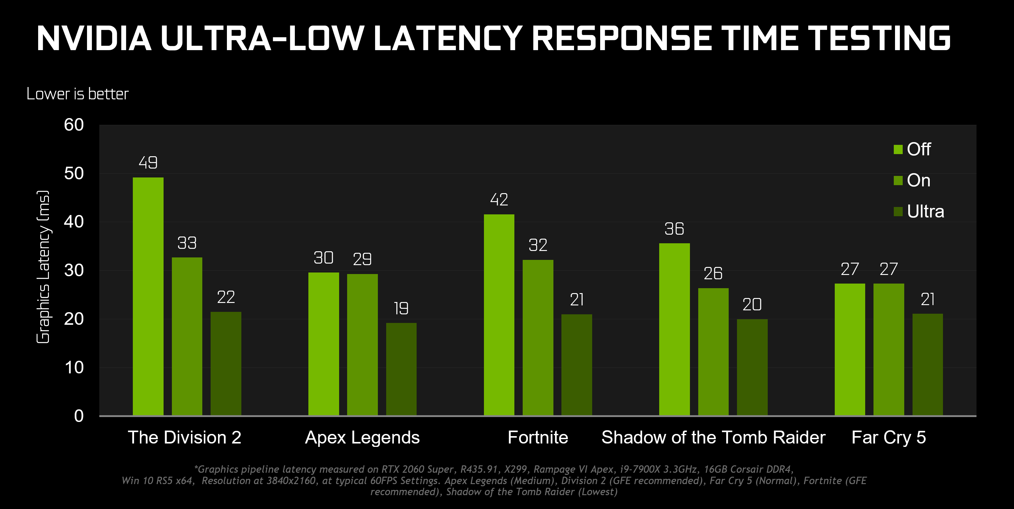 Wykres pokazujący wpływ funkcji Low Latency Mode