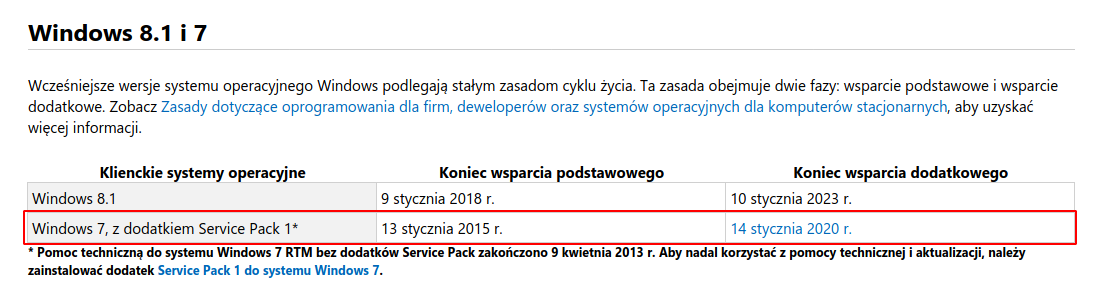 Tabela wsparcia dla Windows 8.1 i 7