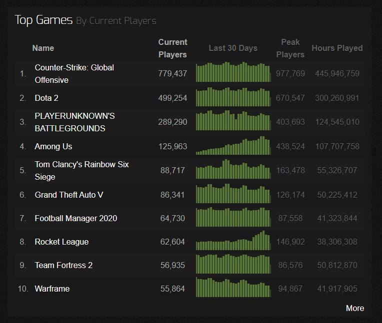 Najpopularniejsze gry na Steam